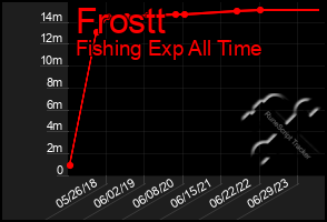 Total Graph of Frostt