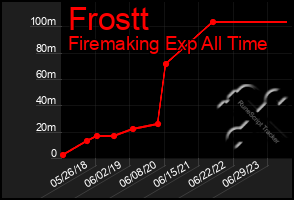 Total Graph of Frostt