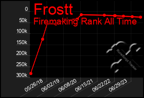 Total Graph of Frostt