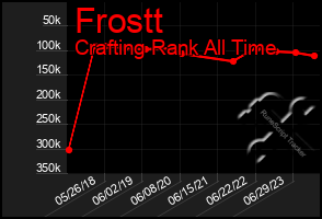 Total Graph of Frostt