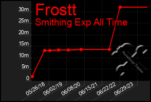 Total Graph of Frostt