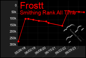 Total Graph of Frostt