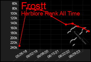 Total Graph of Frostt