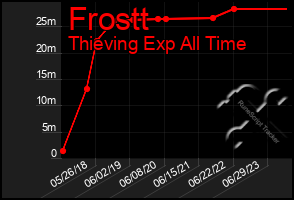 Total Graph of Frostt