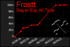 Total Graph of Frostt