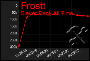 Total Graph of Frostt