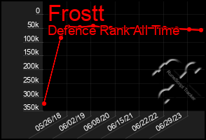 Total Graph of Frostt