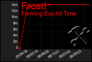 Total Graph of Frostt