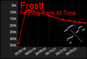 Total Graph of Frostt