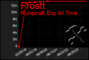 Total Graph of Frostt