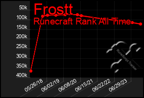 Total Graph of Frostt