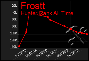 Total Graph of Frostt