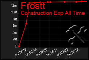 Total Graph of Frostt