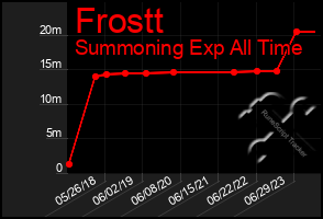 Total Graph of Frostt