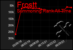 Total Graph of Frostt