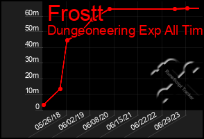 Total Graph of Frostt