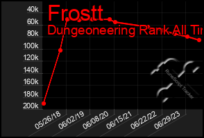 Total Graph of Frostt