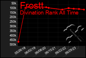 Total Graph of Frostt