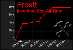 Total Graph of Frostt