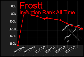 Total Graph of Frostt