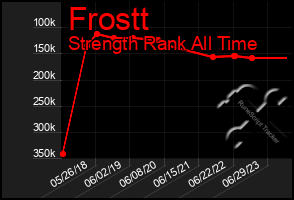 Total Graph of Frostt