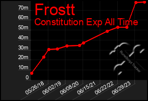 Total Graph of Frostt