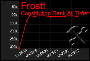 Total Graph of Frostt