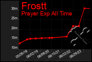 Total Graph of Frostt