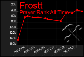 Total Graph of Frostt