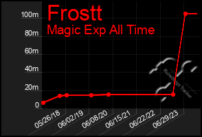 Total Graph of Frostt