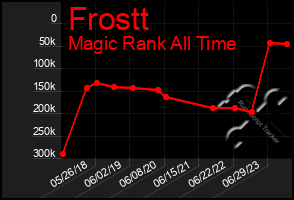 Total Graph of Frostt