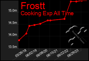 Total Graph of Frostt