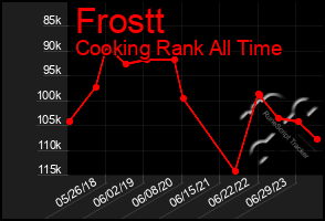 Total Graph of Frostt