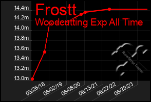 Total Graph of Frostt