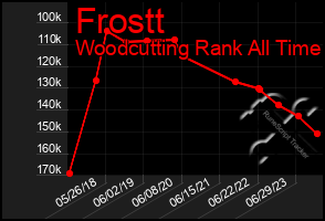 Total Graph of Frostt