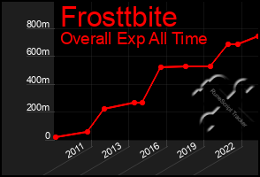 Total Graph of Frosttbite