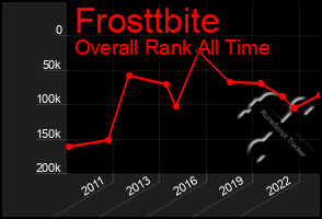 Total Graph of Frosttbite