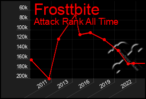 Total Graph of Frosttbite