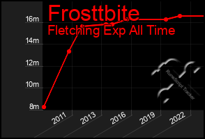 Total Graph of Frosttbite