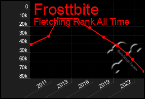 Total Graph of Frosttbite