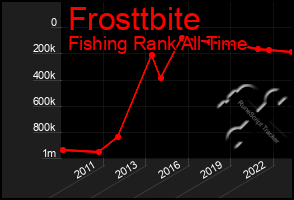 Total Graph of Frosttbite