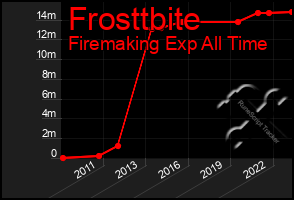 Total Graph of Frosttbite