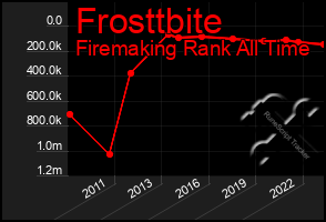 Total Graph of Frosttbite