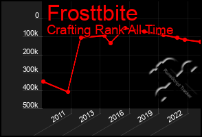 Total Graph of Frosttbite