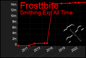 Total Graph of Frosttbite