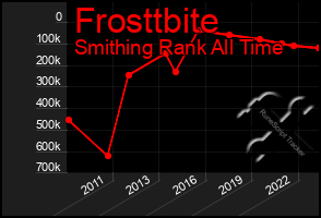 Total Graph of Frosttbite