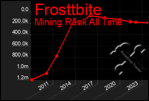 Total Graph of Frosttbite