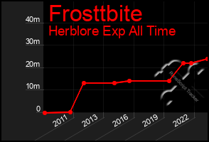 Total Graph of Frosttbite