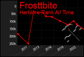 Total Graph of Frosttbite