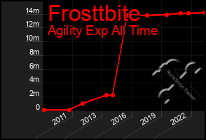 Total Graph of Frosttbite